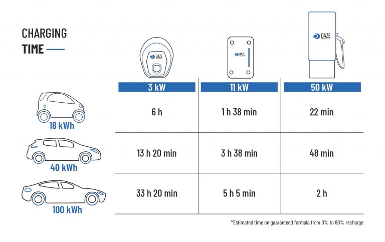 charging-time-for-electric-vehicles-dazetechnology